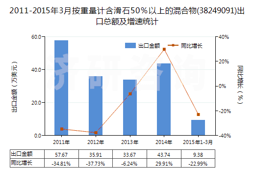 2011-2015年3月按重量計(jì)含滑石50％以上的混合物(38249091)出口總額及增速統(tǒng)計(jì)